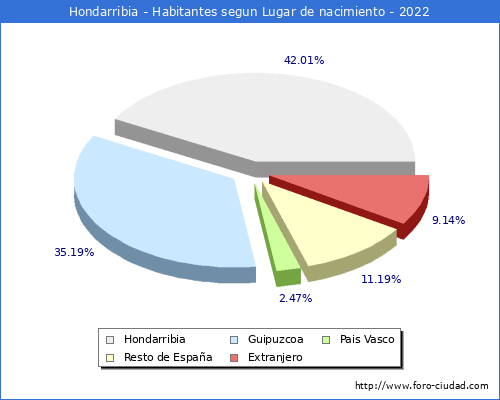 Poblacion segun lugar de nacimiento en el Municipio de Hondarribia - 2022