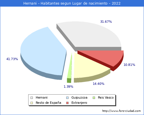 Poblacion segun lugar de nacimiento en el Municipio de Hernani - 2022