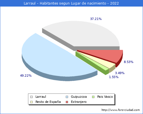 Poblacion segun lugar de nacimiento en el Municipio de Larraul - 2022