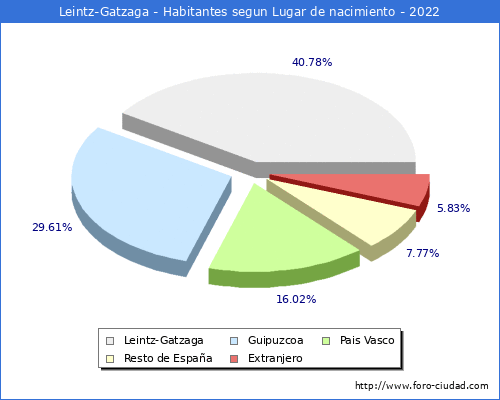 Poblacion segun lugar de nacimiento en el Municipio de Leintz-Gatzaga - 2022