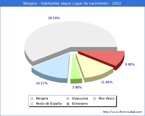 Poblacion segun lugar de nacimiento en el Municipio de Bergara - 2022