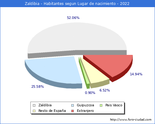 Poblacion segun lugar de nacimiento en el Municipio de Zaldibia - 2022
