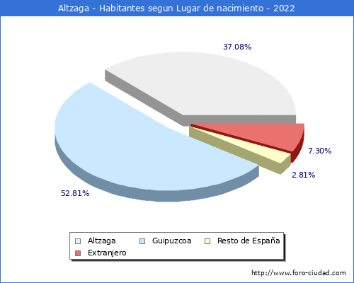 Poblacion segun lugar de nacimiento en el Municipio de Altzaga - 2022