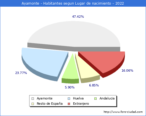 Poblacion segun lugar de nacimiento en el Municipio de Ayamonte - 2022