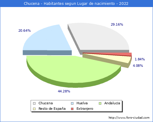 Poblacion segun lugar de nacimiento en el Municipio de Chucena - 2022
