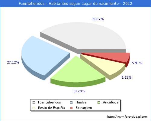 Poblacion segun lugar de nacimiento en el Municipio de Fuenteheridos - 2022