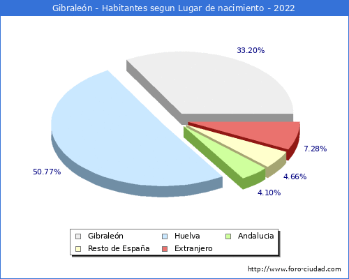 Poblacion segun lugar de nacimiento en el Municipio de Gibraleón - 2022