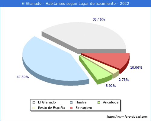 Poblacion segun lugar de nacimiento en el Municipio de El Granado - 2022