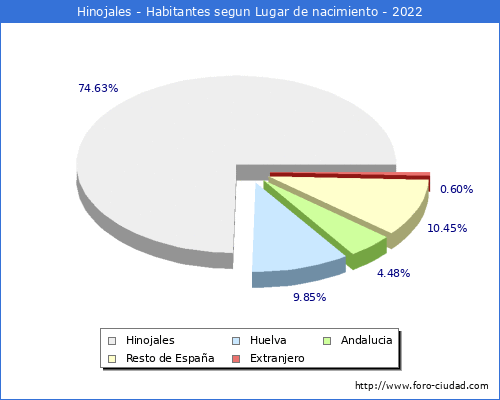 Poblacion segun lugar de nacimiento en el Municipio de Hinojales - 2022
