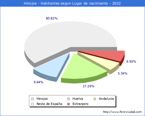 Poblacion segun lugar de nacimiento en el Municipio de Hinojos - 2022