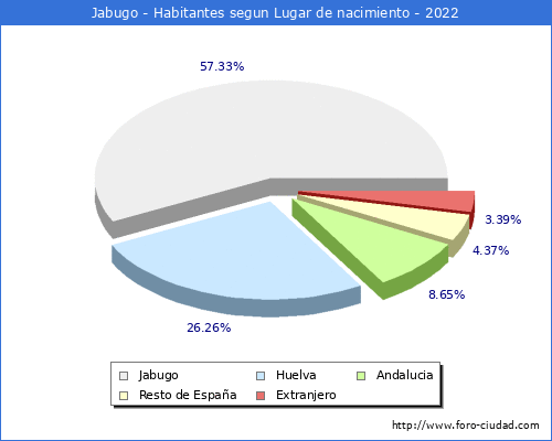 Poblacion segun lugar de nacimiento en el Municipio de Jabugo - 2022