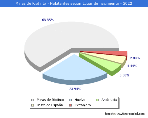 Poblacion segun lugar de nacimiento en el Municipio de Minas de Riotinto - 2022