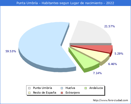 Poblacion segun lugar de nacimiento en el Municipio de Punta Umbra - 2022