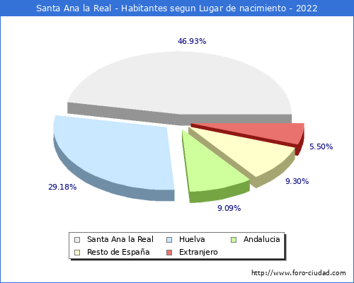 Poblacion segun lugar de nacimiento en el Municipio de Santa Ana la Real - 2022