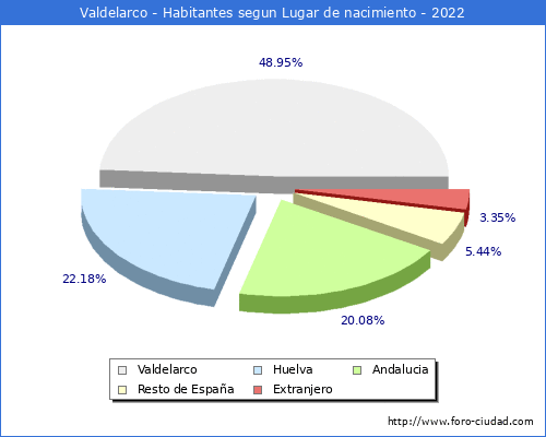 Poblacion segun lugar de nacimiento en el Municipio de Valdelarco - 2022