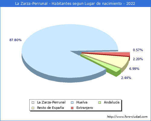 Poblacion segun lugar de nacimiento en el Municipio de La Zarza-Perrunal - 2022