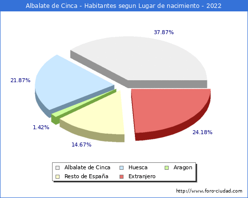 Poblacion segun lugar de nacimiento en el Municipio de Albalate de Cinca - 2022