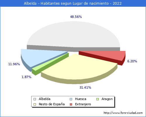 Poblacion segun lugar de nacimiento en el Municipio de Albelda - 2022