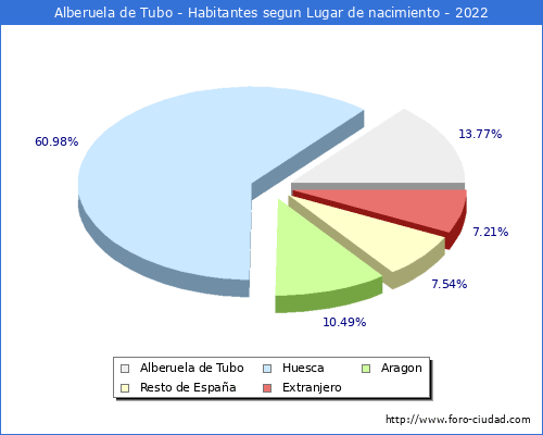 Poblacion segun lugar de nacimiento en el Municipio de Alberuela de Tubo - 2022