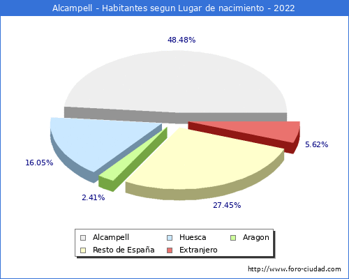 Poblacion segun lugar de nacimiento en el Municipio de Alcampell - 2022