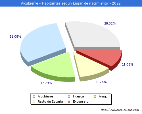 Poblacion segun lugar de nacimiento en el Municipio de Alcubierre - 2022