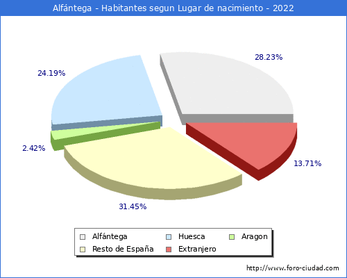 Poblacion segun lugar de nacimiento en el Municipio de Alfntega - 2022
