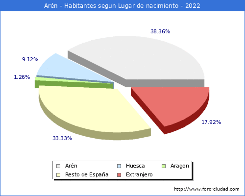Poblacion segun lugar de nacimiento en el Municipio de Arn - 2022