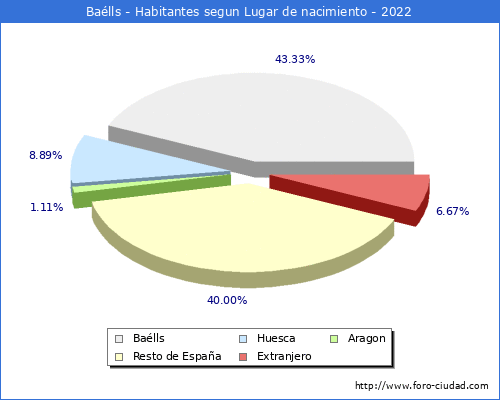 Poblacion segun lugar de nacimiento en el Municipio de Balls - 2022
