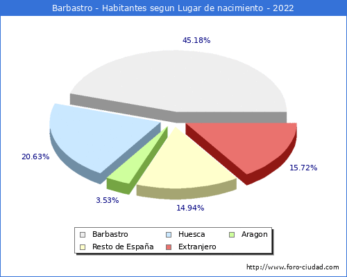 Poblacion segun lugar de nacimiento en el Municipio de Barbastro - 2022