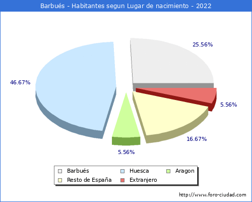 Poblacion segun lugar de nacimiento en el Municipio de Barbués - 2022