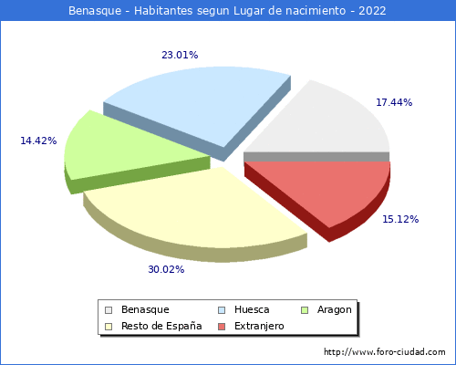 Poblacion segun lugar de nacimiento en el Municipio de Benasque - 2022