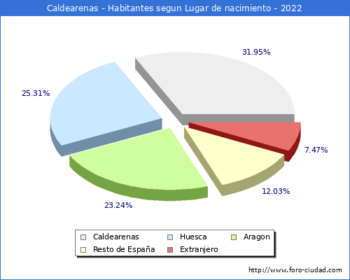Poblacion segun lugar de nacimiento en el Municipio de Caldearenas - 2022