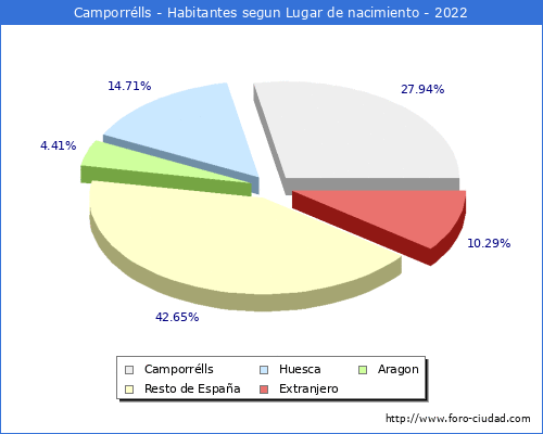 Poblacion segun lugar de nacimiento en el Municipio de Camporrélls - 2022