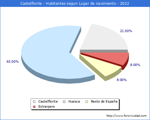 Poblacion segun lugar de nacimiento en el Municipio de Castelflorite - 2022