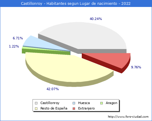 Poblacion segun lugar de nacimiento en el Municipio de Castillonroy - 2022