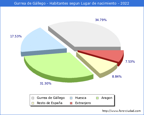 Poblacion segun lugar de nacimiento en el Municipio de Gurrea de Gllego - 2022