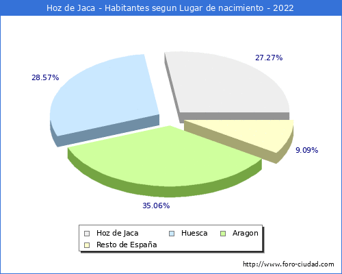 Poblacion segun lugar de nacimiento en el Municipio de Hoz de Jaca - 2022
