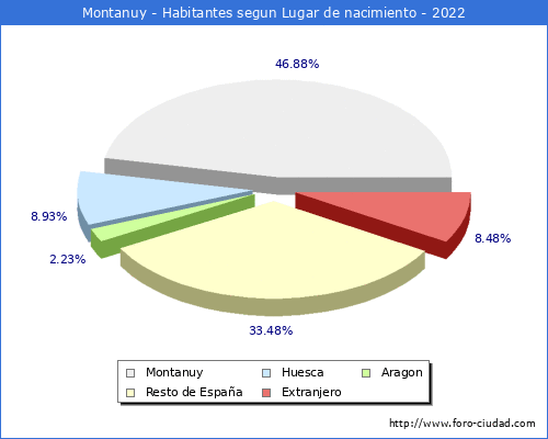 Poblacion segun lugar de nacimiento en el Municipio de Montanuy - 2022