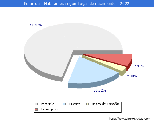 Poblacion segun lugar de nacimiento en el Municipio de Perarrúa - 2022