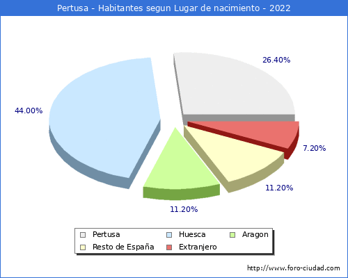 Poblacion segun lugar de nacimiento en el Municipio de Pertusa - 2022