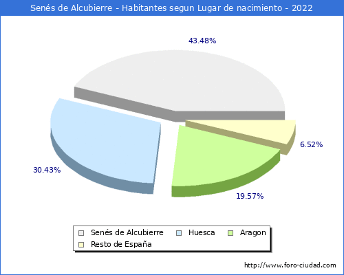 Poblacion segun lugar de nacimiento en el Municipio de Senés de Alcubierre - 2022
