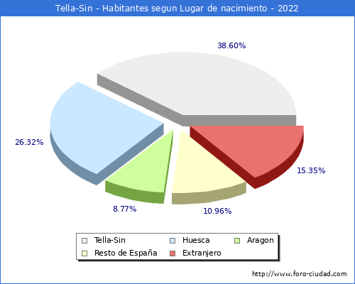 Poblacion segun lugar de nacimiento en el Municipio de Tella-Sin - 2022