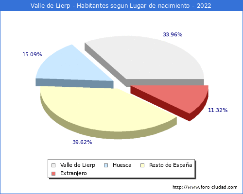 Poblacion segun lugar de nacimiento en el Municipio de Valle de Lierp - 2022