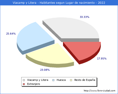 Poblacion segun lugar de nacimiento en el Municipio de Viacamp y Litera - 2022