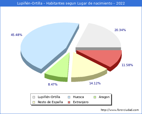 Poblacion segun lugar de nacimiento en el Municipio de Lupiñén-Ortilla - 2022