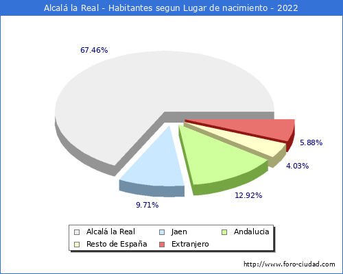 Poblacion segun lugar de nacimiento en el Municipio de Alcalá la Real - 2022