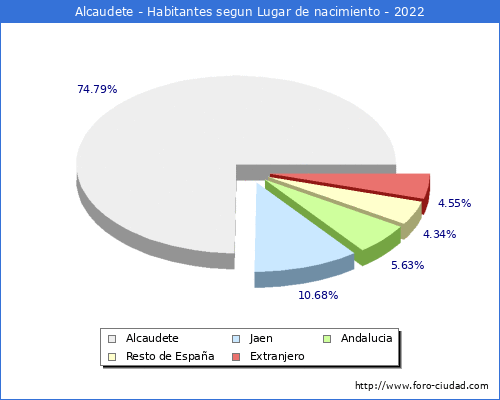 Poblacion segun lugar de nacimiento en el Municipio de Alcaudete - 2022