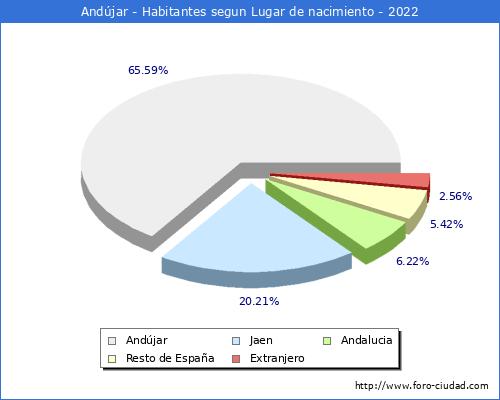 Poblacion segun lugar de nacimiento en el Municipio de Andjar - 2022