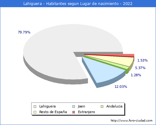 Poblacion segun lugar de nacimiento en el Municipio de Lahiguera - 2022