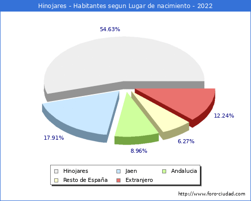 Poblacion segun lugar de nacimiento en el Municipio de Hinojares - 2022